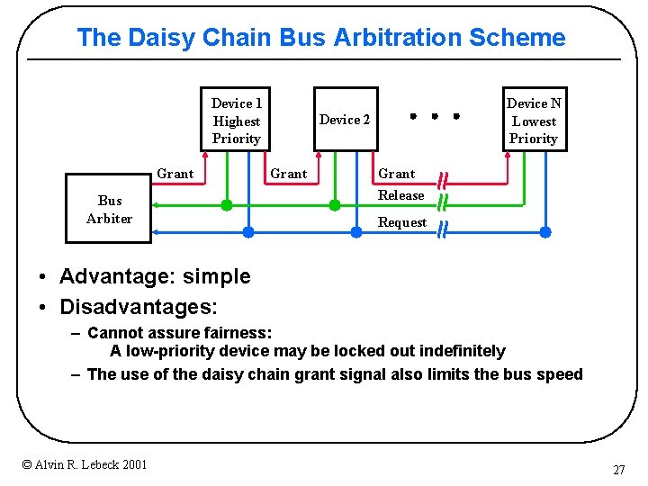 The Daisy Chain Bus Arbitration Scheme Device 1 Highest Priority Grant Bus Arbiter Device