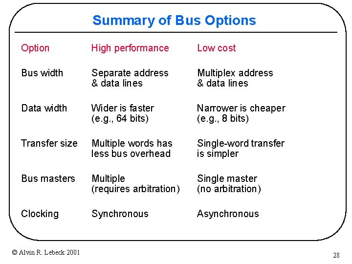 Summary of Bus Option High performance Low cost Bus width Separate address & data