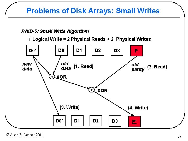 Problems of Disk Arrays: Small Writes RAID-5: Small Write Algorithm 1 Logical Write =