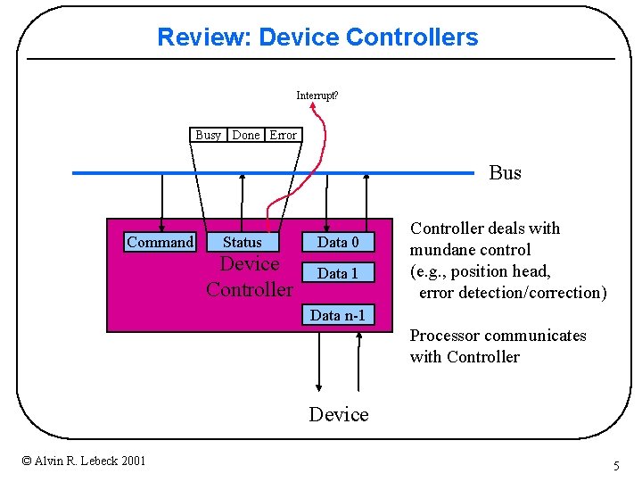 Review: Device Controllers Interrupt? Busy Done Error Bus Command Status Device Controller Data 0