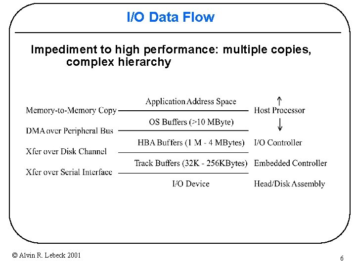 I/O Data Flow Impediment to high performance: multiple copies, complex hierarchy © Alvin R.