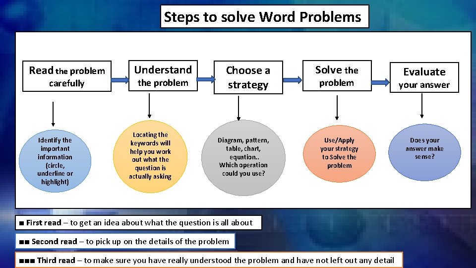 Steps to solve Word Problems Read the problem carefully Identify the important information (circle,