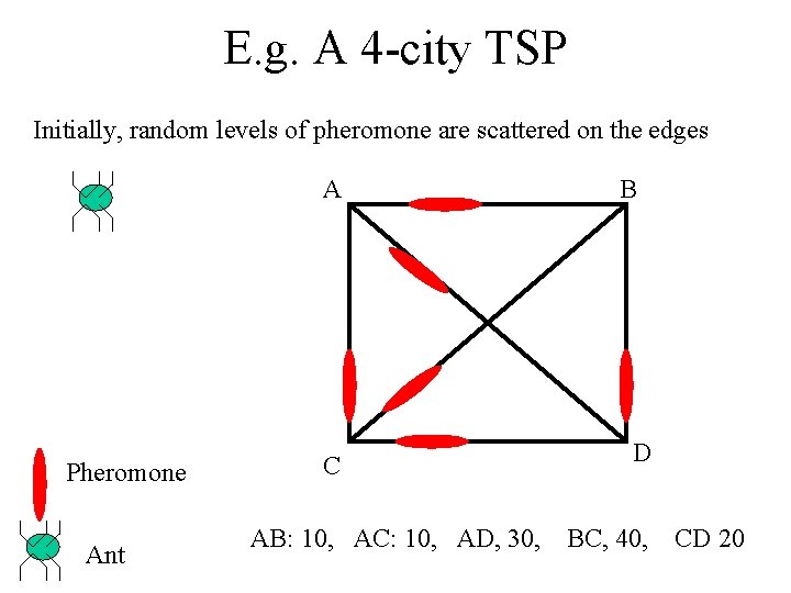 E. g. A 4 -city TSP Initially, random levels of pheromone are scattered on