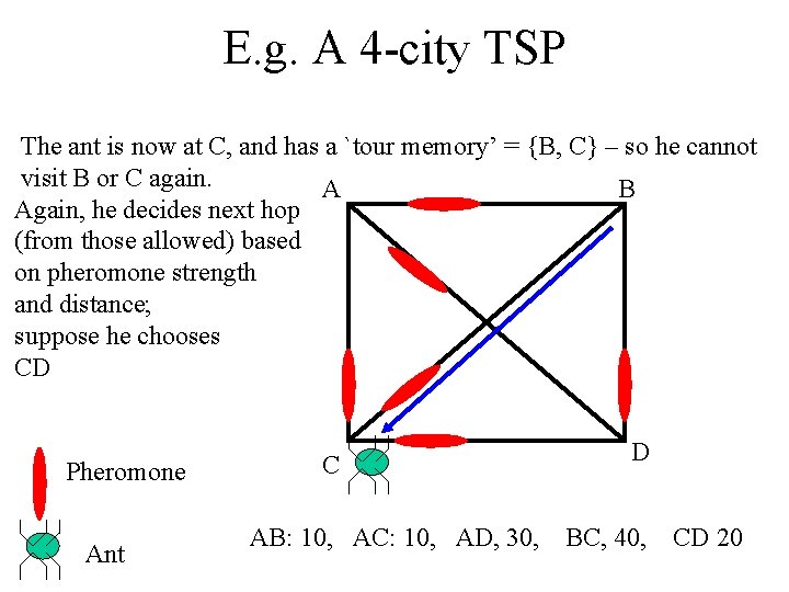 E. g. A 4 -city TSP The ant is now at C, and has