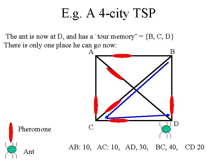 E. g. A 4 -city TSP The ant is now at D, and has