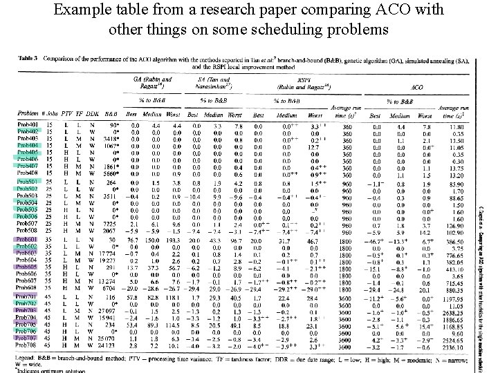 Example table from a research paper comparing ACO with other things on some scheduling