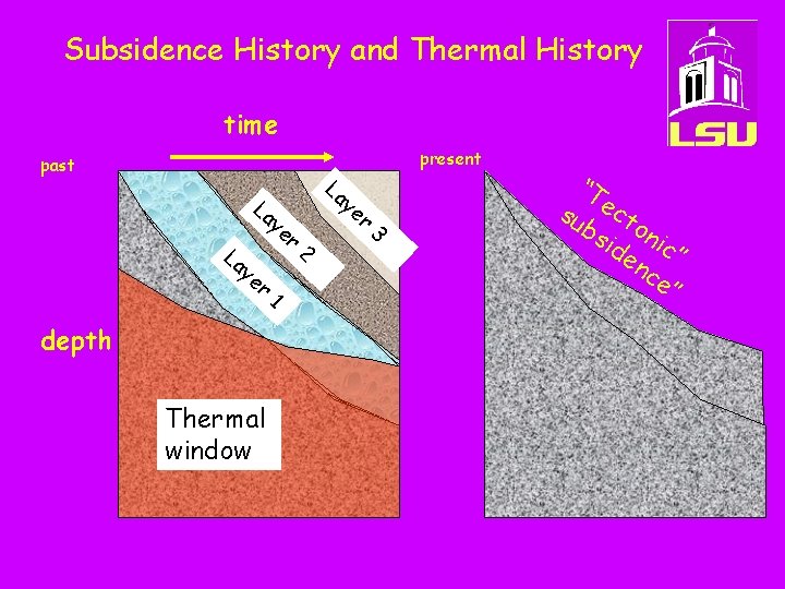 Subsidence History and Thermal History time past La La ye r depth Thermal window