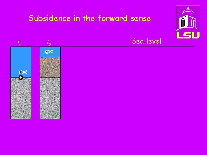 Subsidence in the forward sense Sea-level 