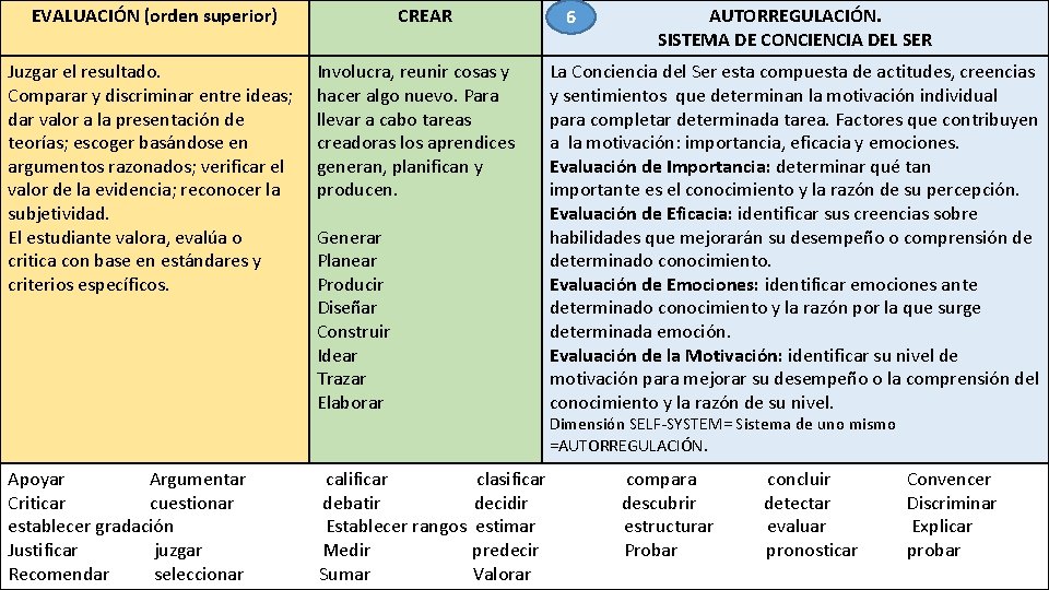 EVALUACIÓN (orden superior) Juzgar el resultado. Comparar y discriminar entre ideas; dar valor a
