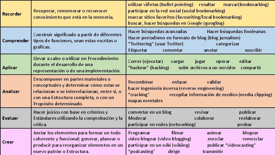 Recordar Recuperar, rememorar o reconocer conocimiento que está en la memoria. Construir significado a