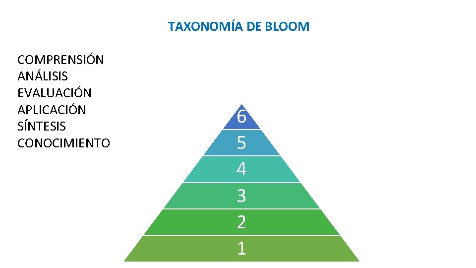 TAXONOMÍA DE BLOOM COMPRENSIÓN ANÁLISIS EVALUACIÓN APLICACIÓN SÍNTESIS CONOCIMIENTO 6 5 4 3 2