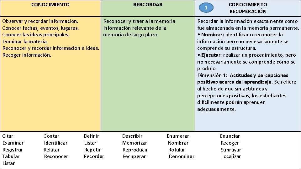 CONOCIMIENTO RERCORDAR 1 Observar y recordar información. Reconocer y traer a la memoria Conocer