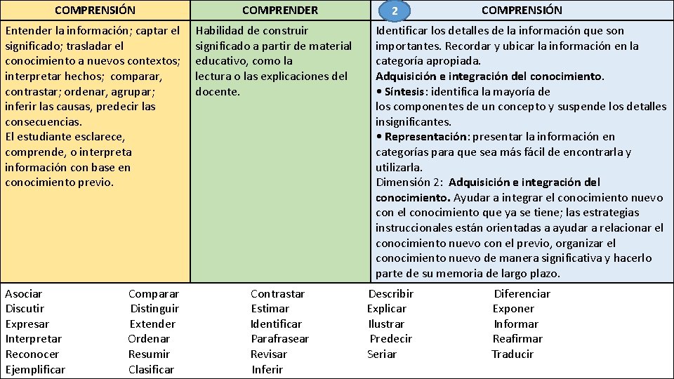 COMPRENSIÓN Entender la información; captar el significado; trasladar el conocimiento a nuevos contextos; interpretar