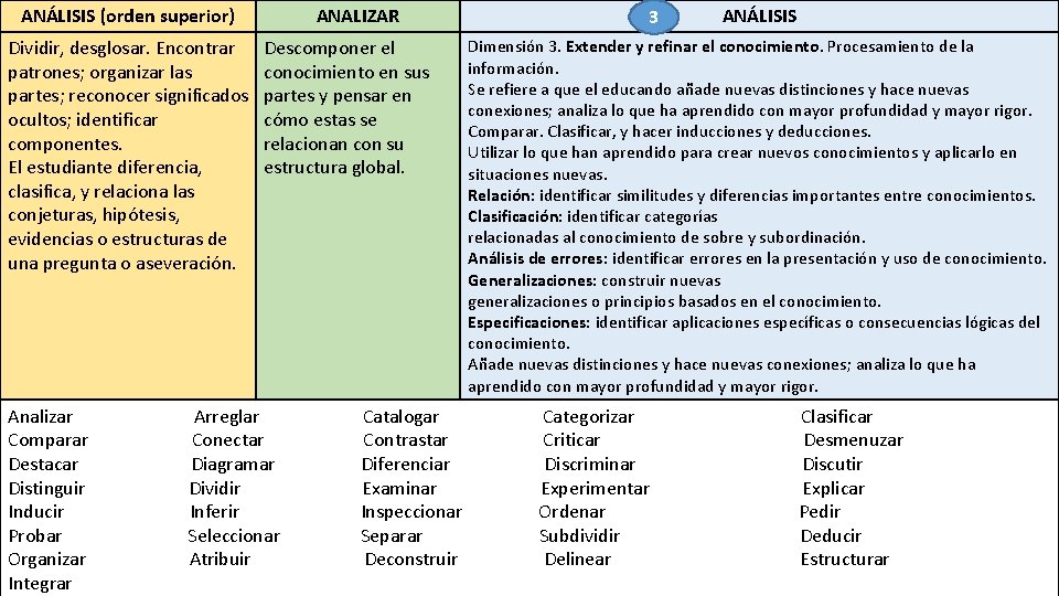 ANÁLISIS (orden superior) Dividir, desglosar. Encontrar patrones; organizar las partes; reconocer significados ocultos; identificar