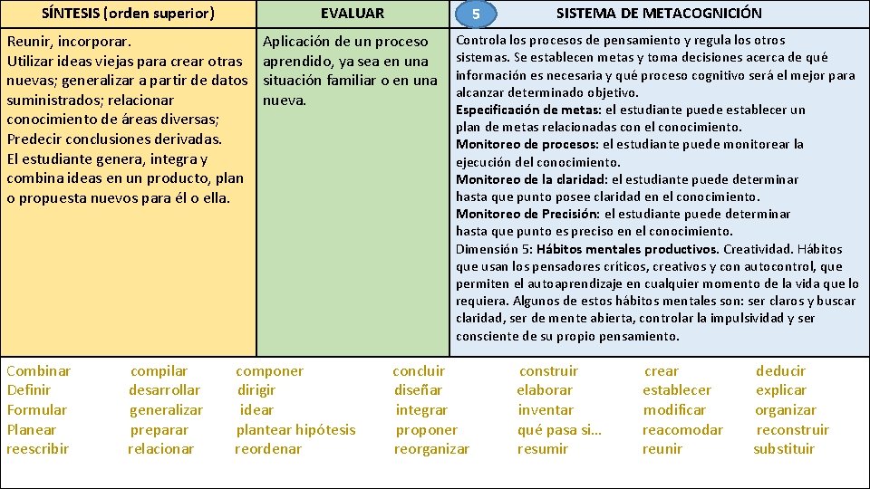 SÍNTESIS (orden superior) EVALUAR Reunir, incorporar. Utilizar ideas viejas para crear otras nuevas; generalizar