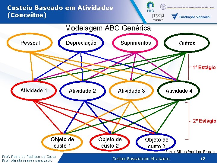 Custeio Baseado em Atividades (Conceitos) Modelagem ABC Genérica Pessoal Depreciação Suprimentos Outros 1º Estágio