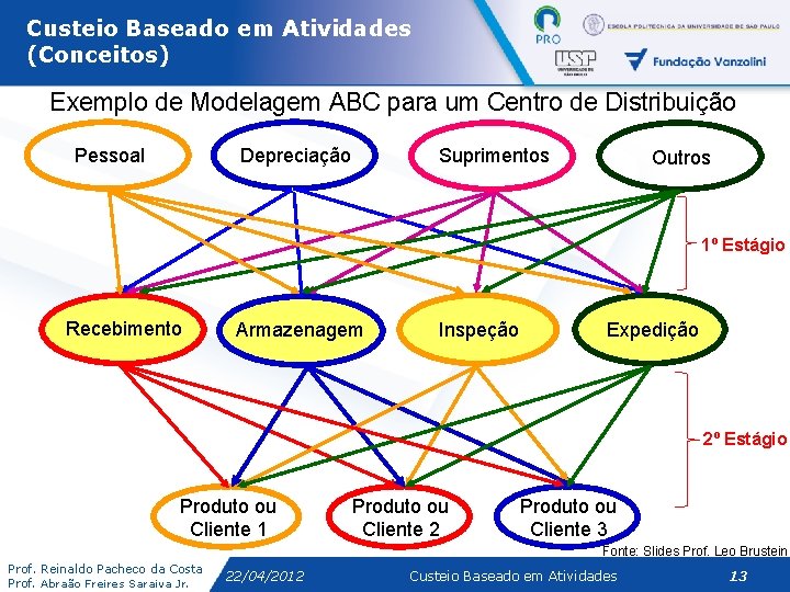 Custeio Baseado em Atividades (Conceitos) Exemplo de Modelagem ABC para um Centro de Distribuição