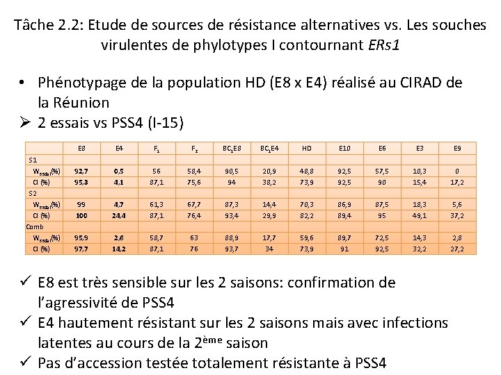 Tâche 2. 2: Etude de sources de résistance alternatives vs. Les souches virulentes de