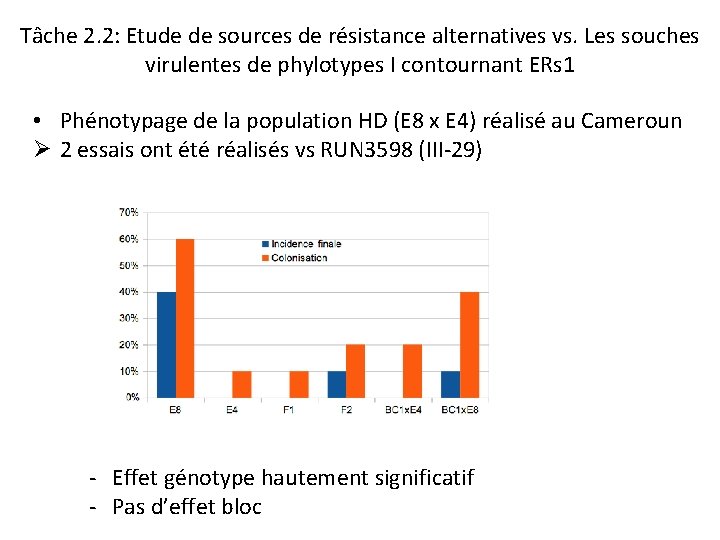 Tâche 2. 2: Etude de sources de résistance alternatives vs. Les souches virulentes de