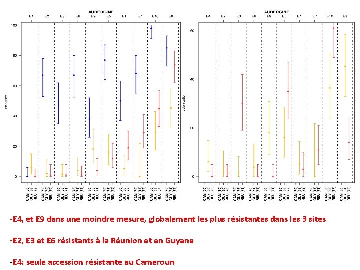 -E 4, et E 9 dans une moindre mesure, globalement les plus résistantes dans