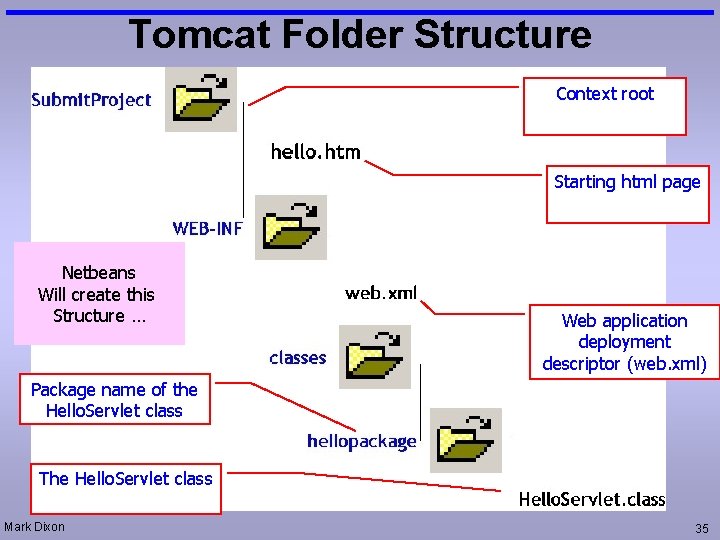 Tomcat Folder Structure Context root Starting html page Netbeans Will create this Structure …