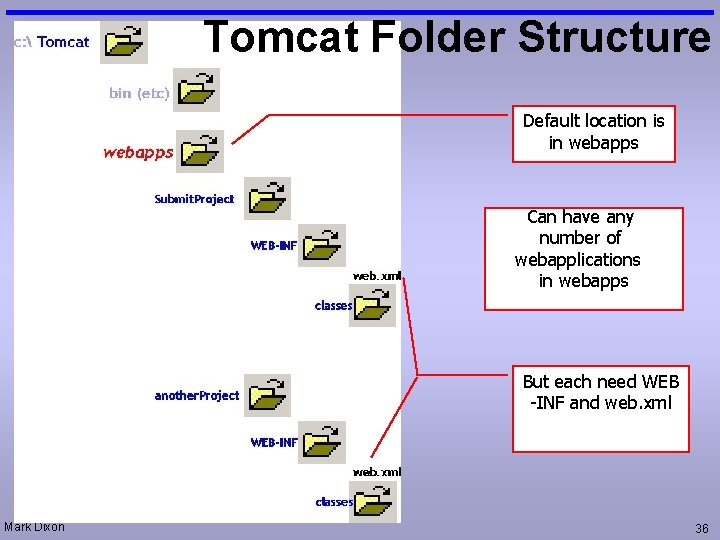  • fgfg Tomcat Folder Structure Default location is in webapps Can have any