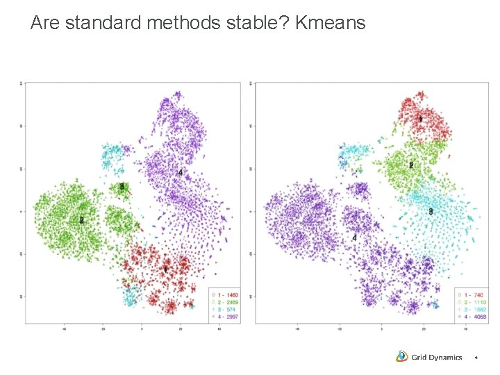 Are standard methods stable? Kmeans 4 