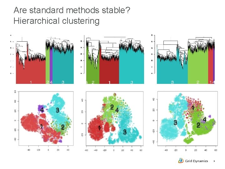 Are standard methods stable? Hierarchical clustering 5 