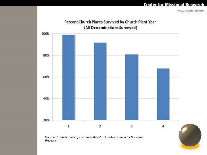 Source: “Church Planting and Survivability”, Ed Stetzer, Center for Missional Research. 