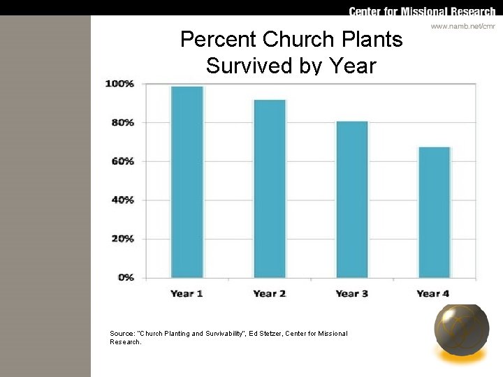 Percent Church Plants Survived by Year Source: “Church Planting and Survivability”, Ed Stetzer, Center