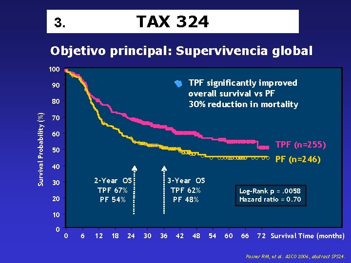 TAX 324 3. Objetivo principal: Supervivencia global 100 TPF significantly improved overall survival vs