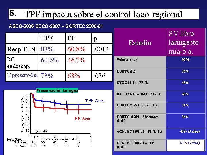 5. TPF impacta sobre el control loco-regional ASCO-2006 ECCO-2007 – GORTEC 2000 -01 TPF