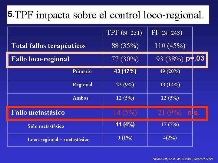 5. TPF impacta sobre el control loco-regional. TPF (N=251) PF (N=243) Total fallos terapéuticos