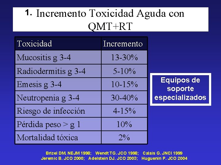 1. Incremento Toxicidad Aguda con QMT+RT Toxicidad Incremento Mucositis g 3 -4 13 -30%