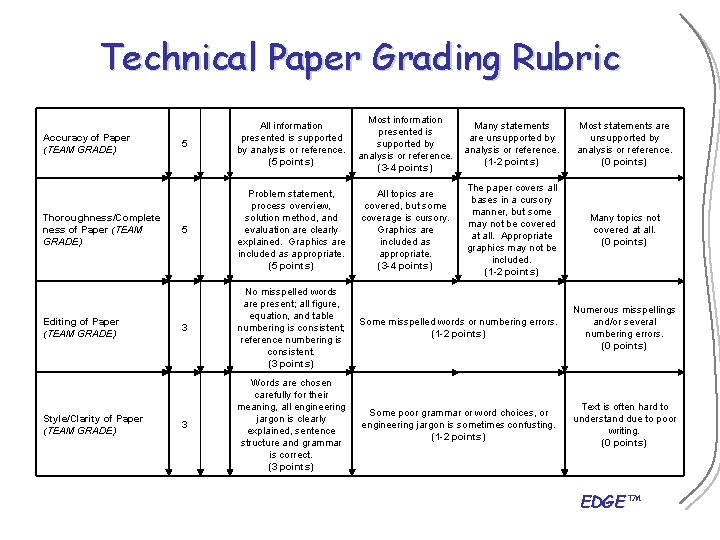 Technical Paper Grading Rubric Accuracy of Paper (TEAM GRADE) Thoroughness/Complete ness of Paper (TEAM