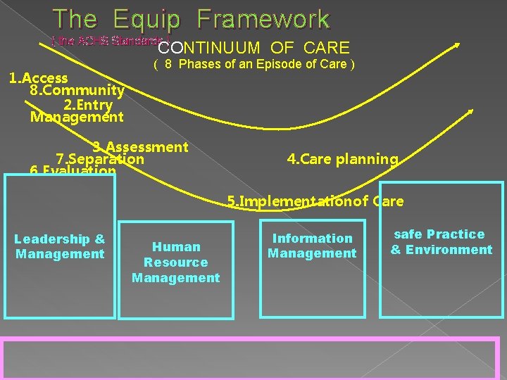 The Equip Framework ( the ACHS Standards ) CONTINUUM OF CARE 1. Access 8. The Equip Framework ( the ACHS Standards ) CONTINUUM OF CARE 1. Access 8.