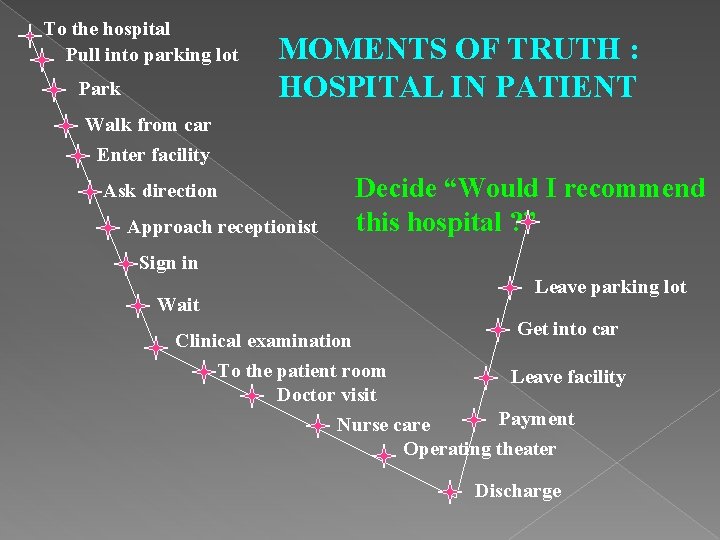 To the hospital Pull into parking lot Park MOMENTS OF TRUTH : HOSPITAL IN