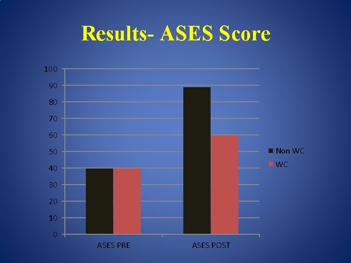 Results- ASES Score 100 90 80 70 60 50 Non WC 40 WC 30