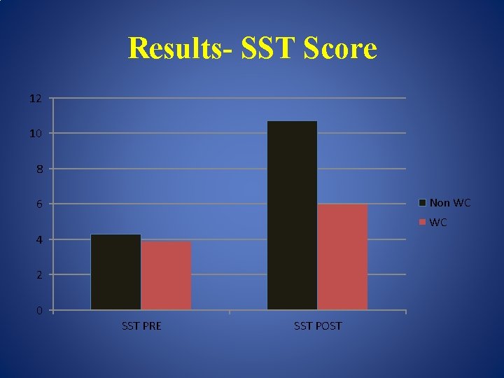 Results- SST Score 12 10 8 Non WC 6 WC 4 2 0 SST