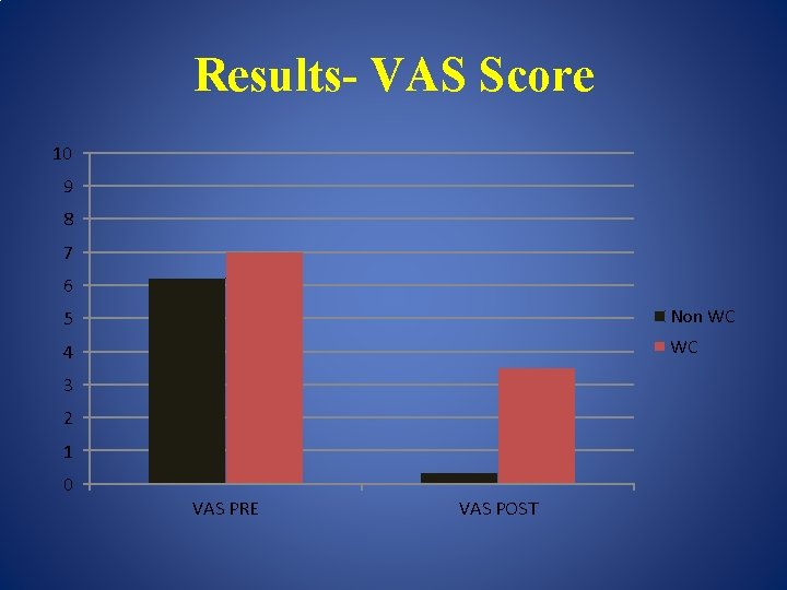 Results- VAS Score 10 9 8 7 6 5 Non WC 4 WC 3