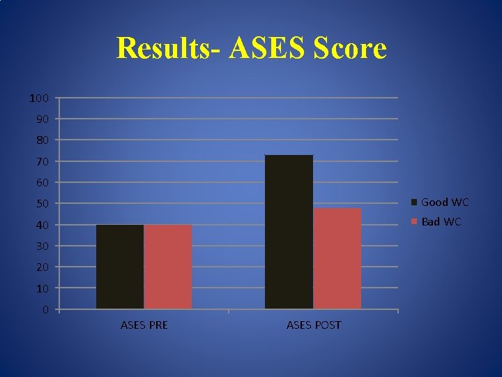 Results- ASES Score 100 90 80 70 60 50 Good WC 40 Bad WC