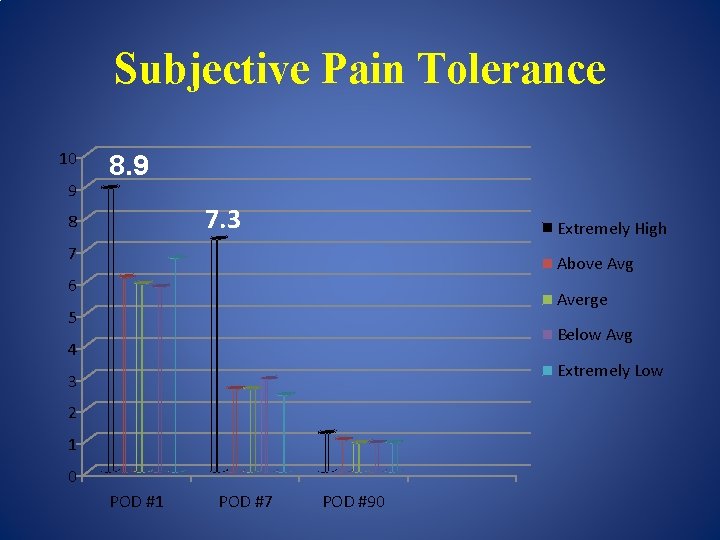 Subjective Pain Tolerance 10 9 8. 9 7. 3 8 Extremely High 7 Above