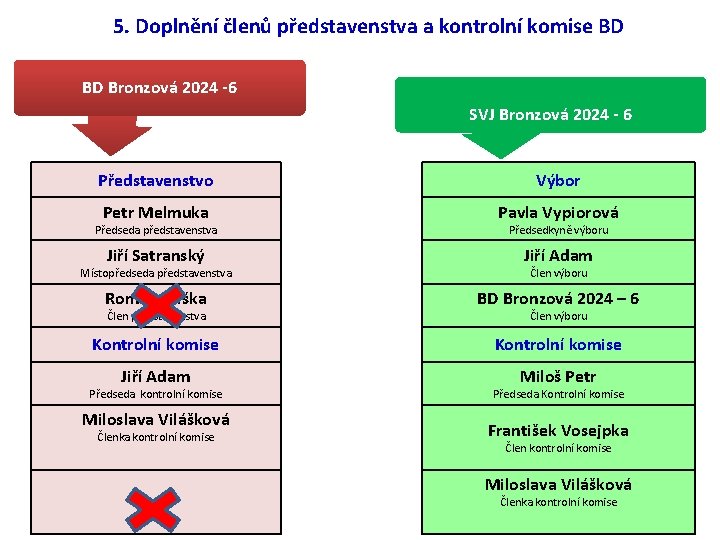 5. Doplnění členů představenstva a kontrolní komise BD BD Bronzová 2024 -6 SVJ Bronzová