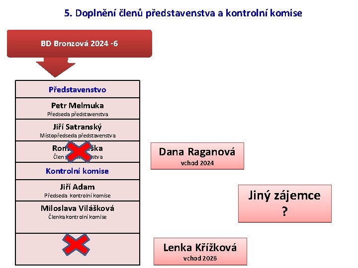 5. Doplnění členů představenstva a kontrolní komise BD Bronzová 2024 -6 SVJ Bronzová 2024