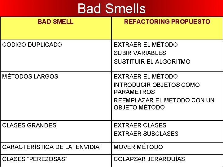 Bad Smells BAD SMELL REFACTORING PROPUESTO • Algunas ideas sobre que reestructura CODIGO DUPLICADO