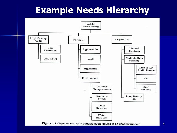Example Needs Hierarchy 6 