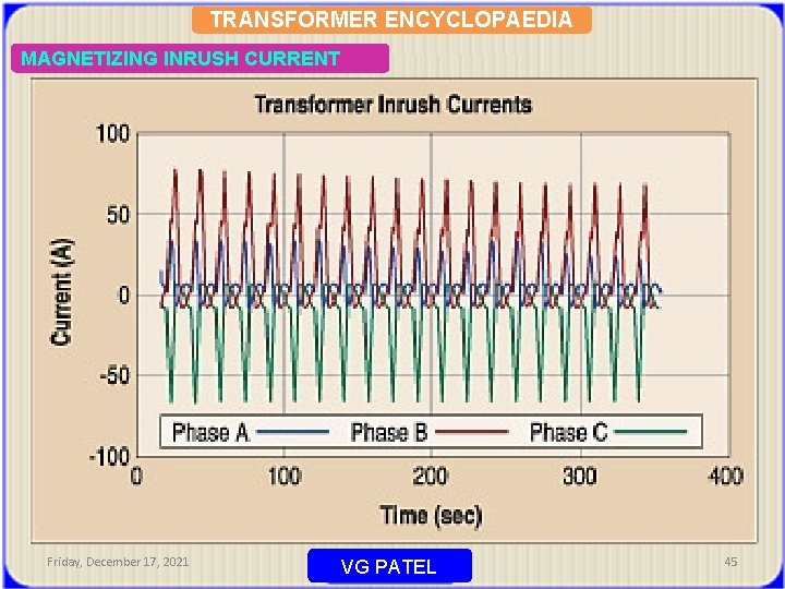 TRANSFORMER ENCYCLOPAEDIA MAGNETIZING INRUSH CURRENT Friday, December 17, 2021 VG PATEL 45 