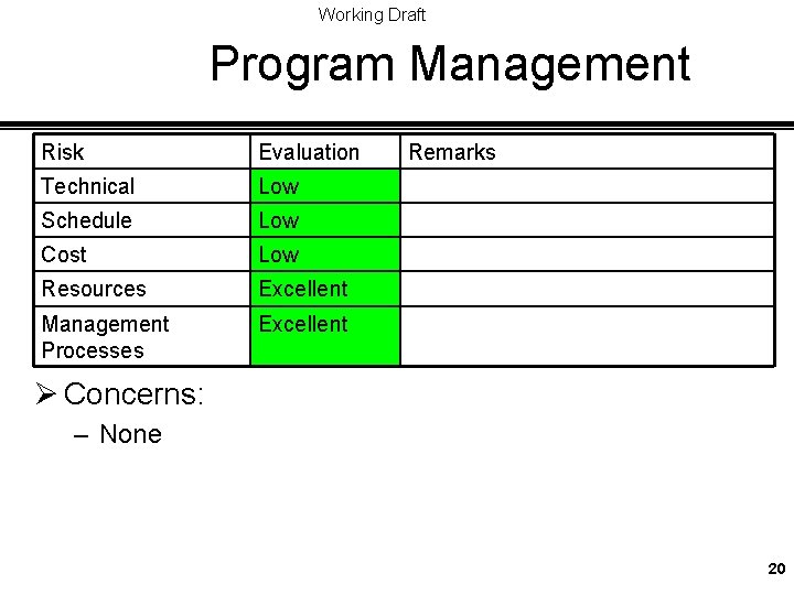 Working Draft Program Management Risk Evaluation Technical Low Schedule Low Cost Low Resources Excellent