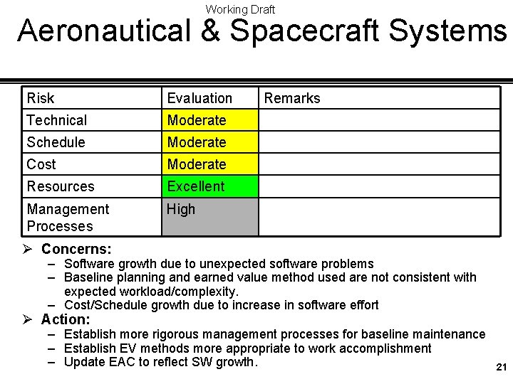 Working Draft Aeronautical & Spacecraft Systems Risk Evaluation Technical Moderate Schedule Moderate Cost Moderate