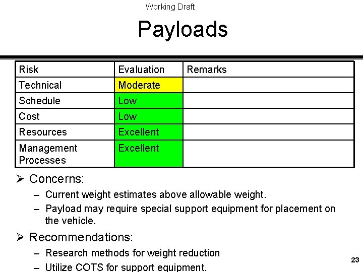 Working Draft Payloads Risk Evaluation Technical Moderate Schedule Low Cost Low Resources Excellent Management